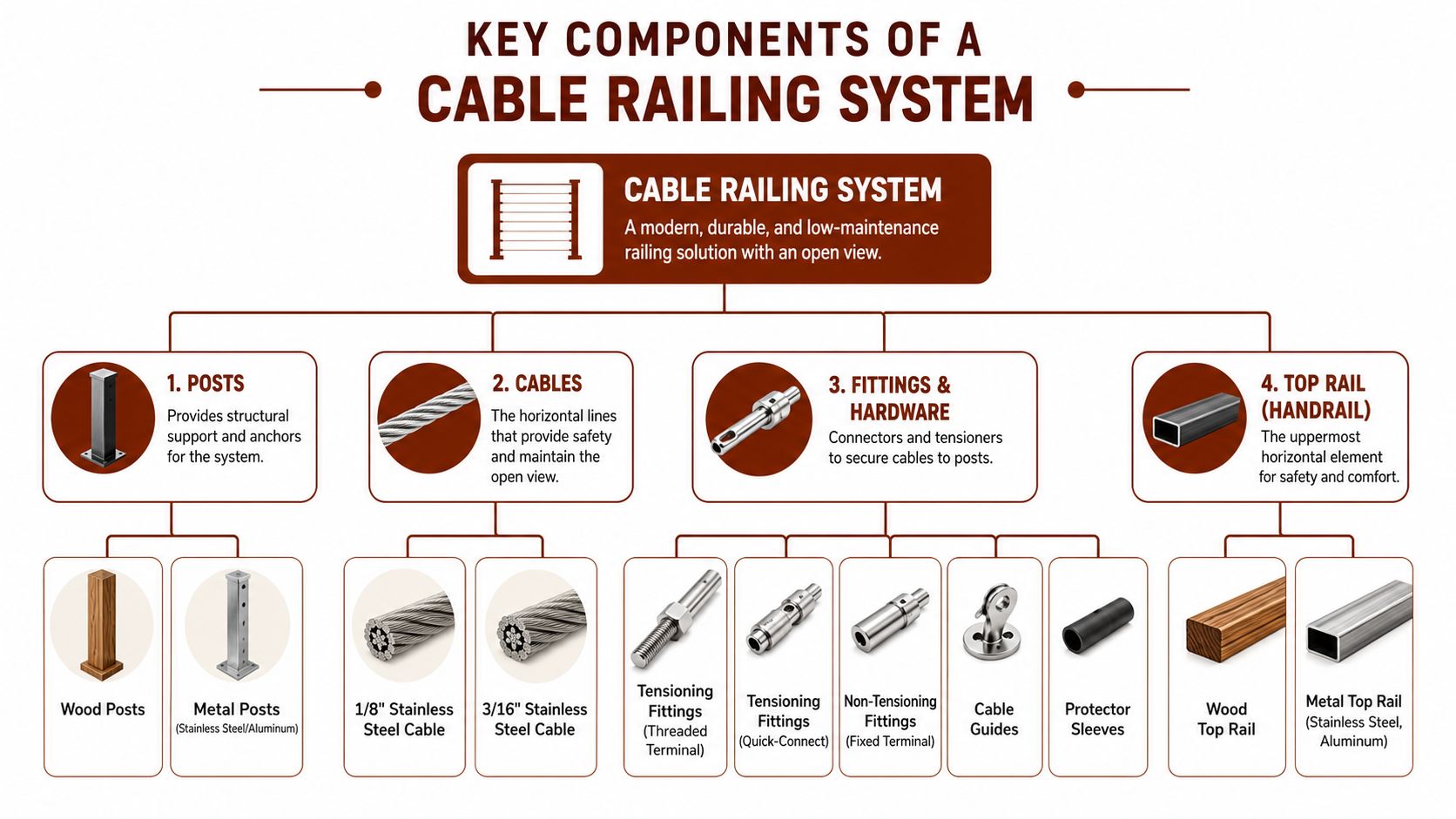 An infographic showing the four key components of a cable railing system including posts, cables, hardware, and rails.
